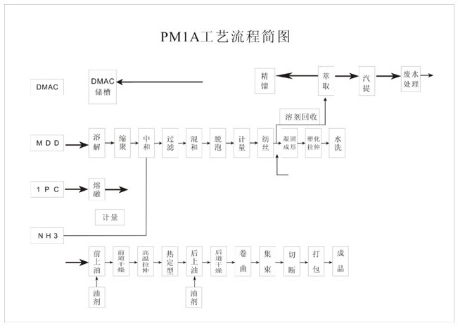 PMIA纖維（芳綸1313）工程項目技術