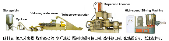橡膠造粒機.橡膠造粒機
