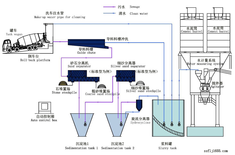 零排放砂石分離機