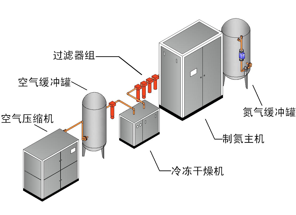 PSA製氮機，PSA製氧機，膜分離製氮機，氨分解製氫裝置，氣體純化設備，智能普氮