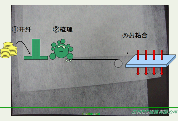 熱風複合無紡布