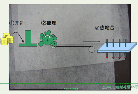 熱風複合無紡布