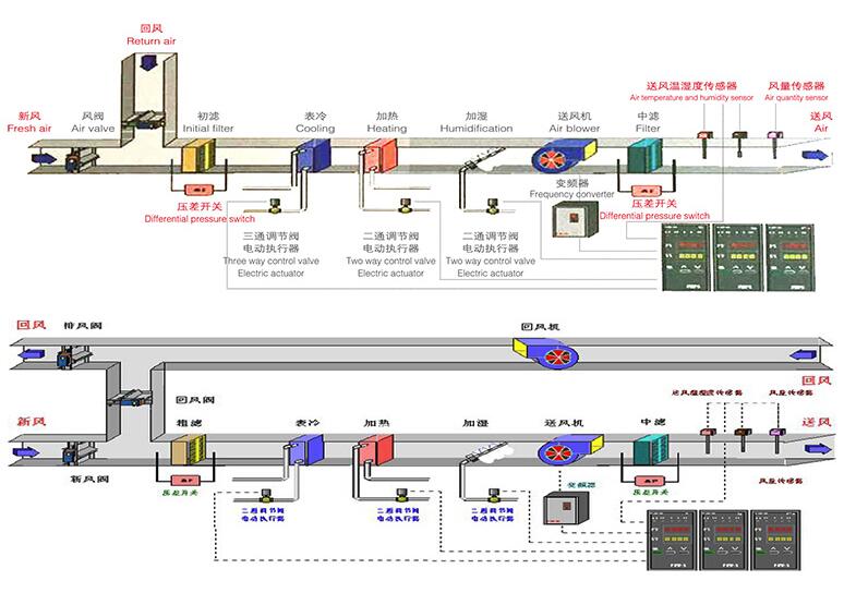 JCZK組合式空調機組